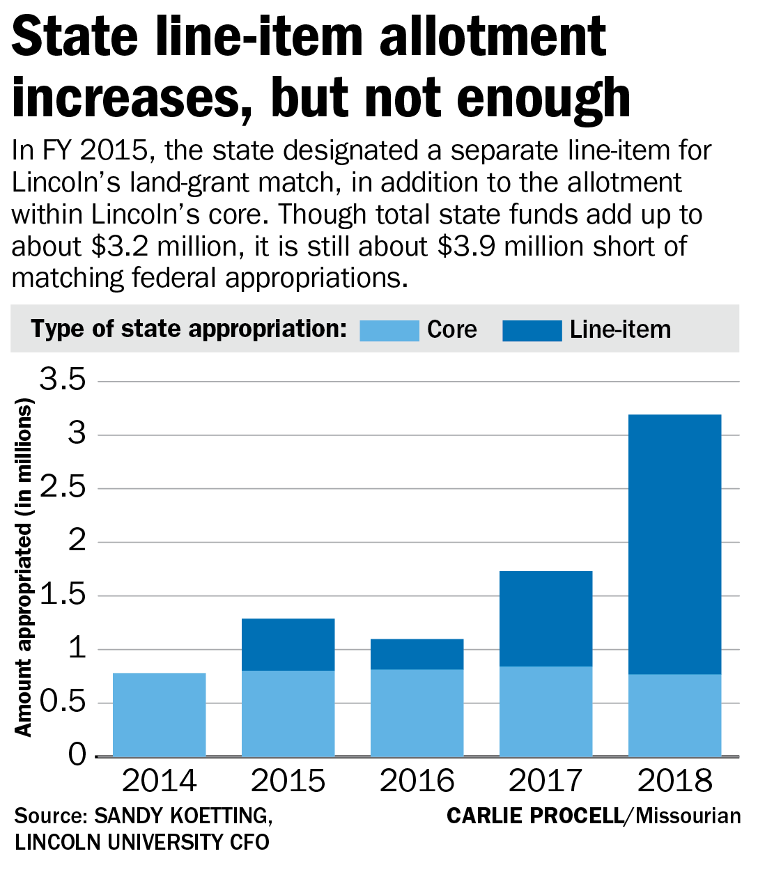 State line-item allotment increases — but not enough